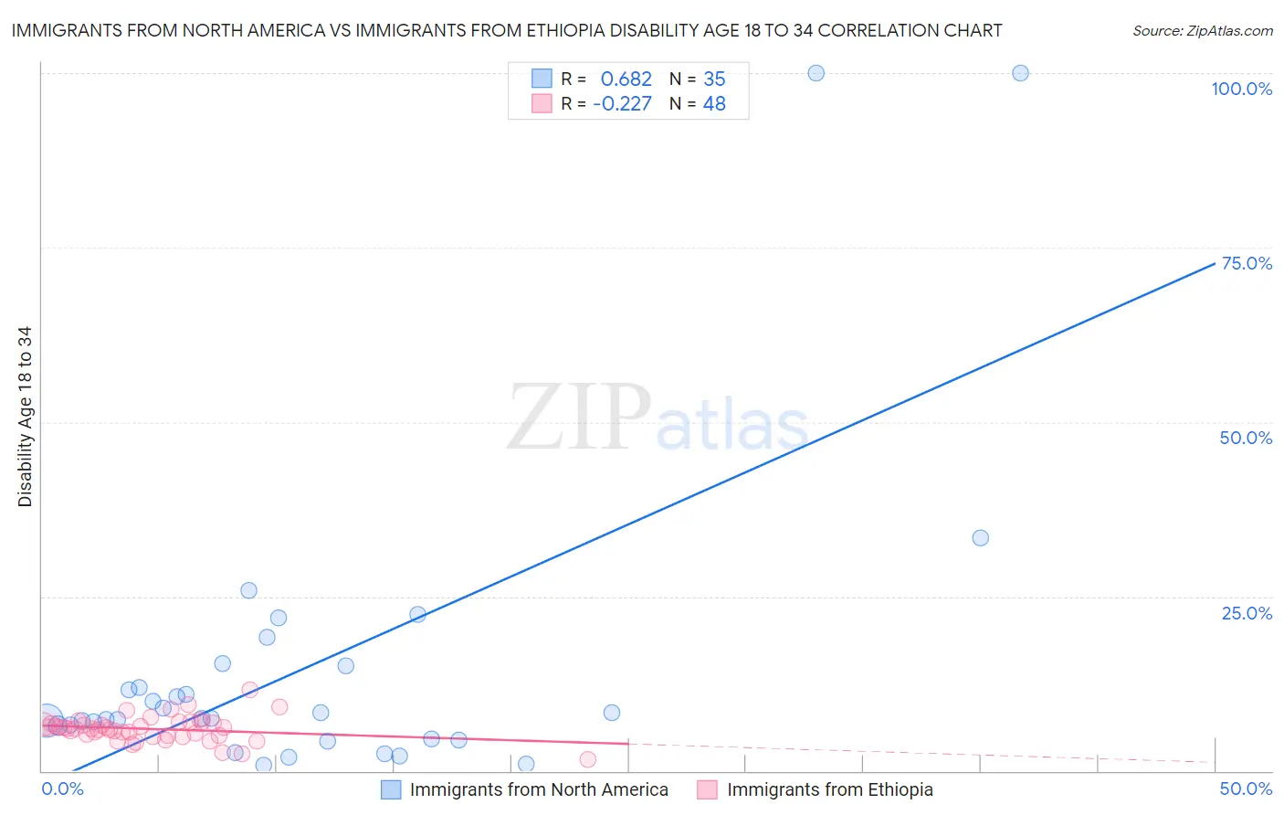 Immigrants from North America vs Immigrants from Ethiopia Disability Age 18 to 34