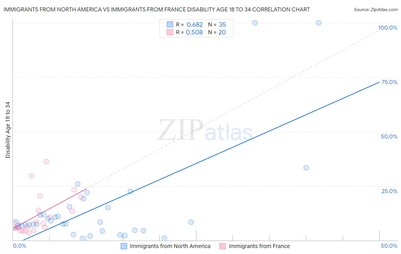 Immigrants from North America vs Immigrants from France Disability Age 18 to 34
