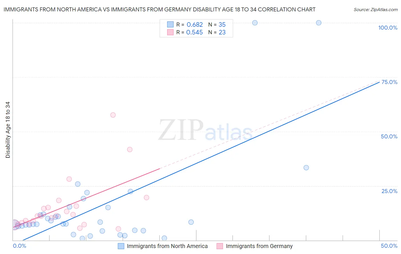 Immigrants from North America vs Immigrants from Germany Disability Age 18 to 34