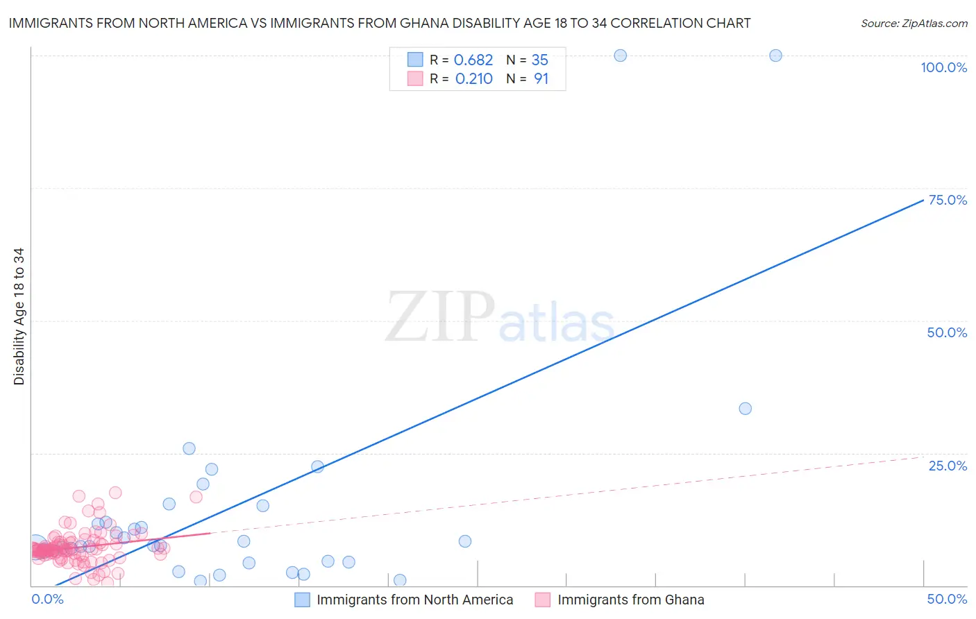 Immigrants from North America vs Immigrants from Ghana Disability Age 18 to 34