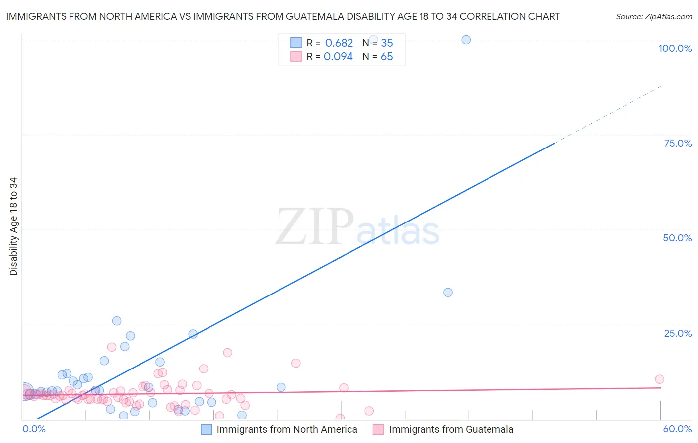 Immigrants from North America vs Immigrants from Guatemala Disability Age 18 to 34