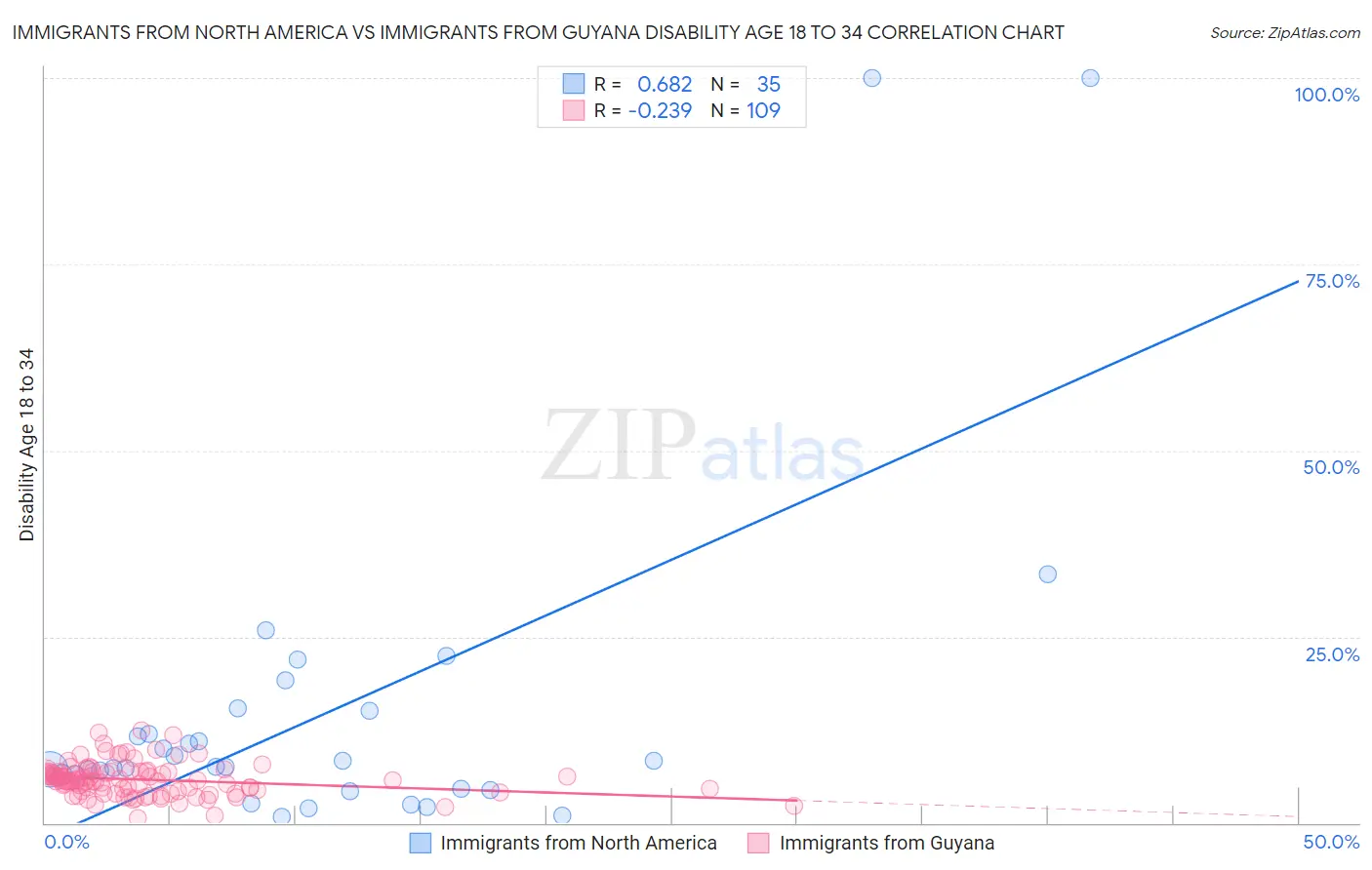 Immigrants from North America vs Immigrants from Guyana Disability Age 18 to 34