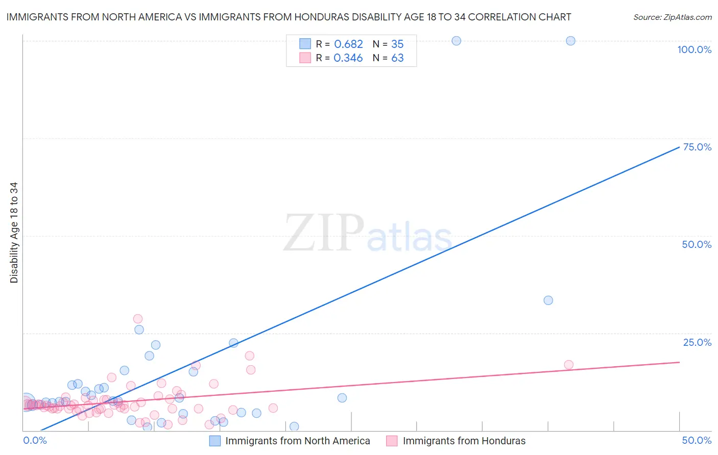 Immigrants from North America vs Immigrants from Honduras Disability Age 18 to 34