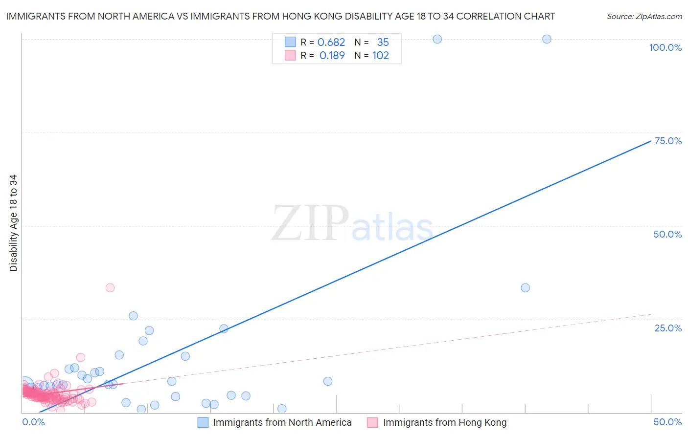 Immigrants from North America vs Immigrants from Hong Kong Disability Age 18 to 34