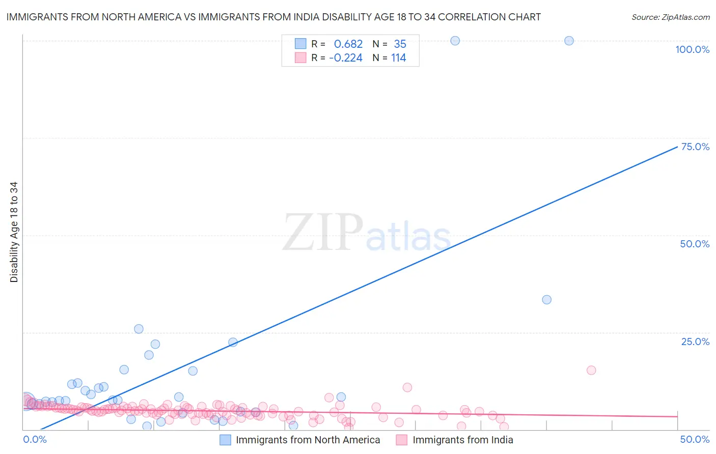 Immigrants from North America vs Immigrants from India Disability Age 18 to 34