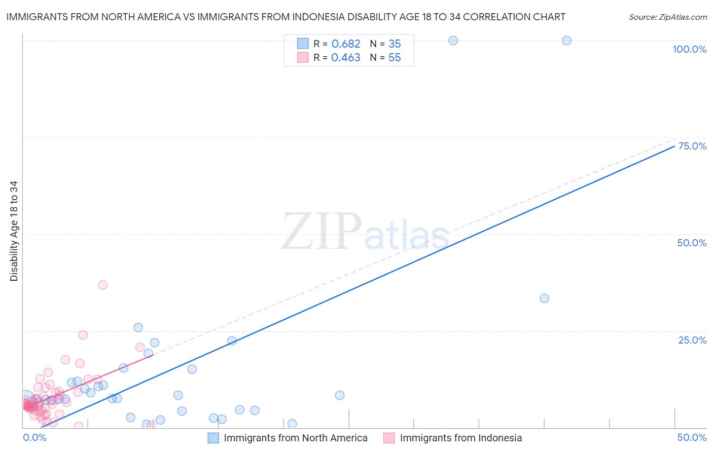 Immigrants from North America vs Immigrants from Indonesia Disability Age 18 to 34