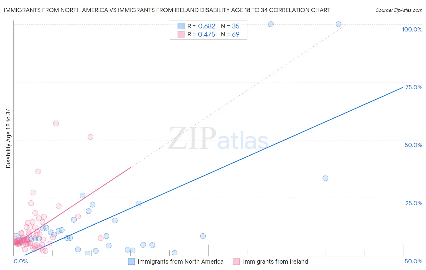 Immigrants from North America vs Immigrants from Ireland Disability Age 18 to 34