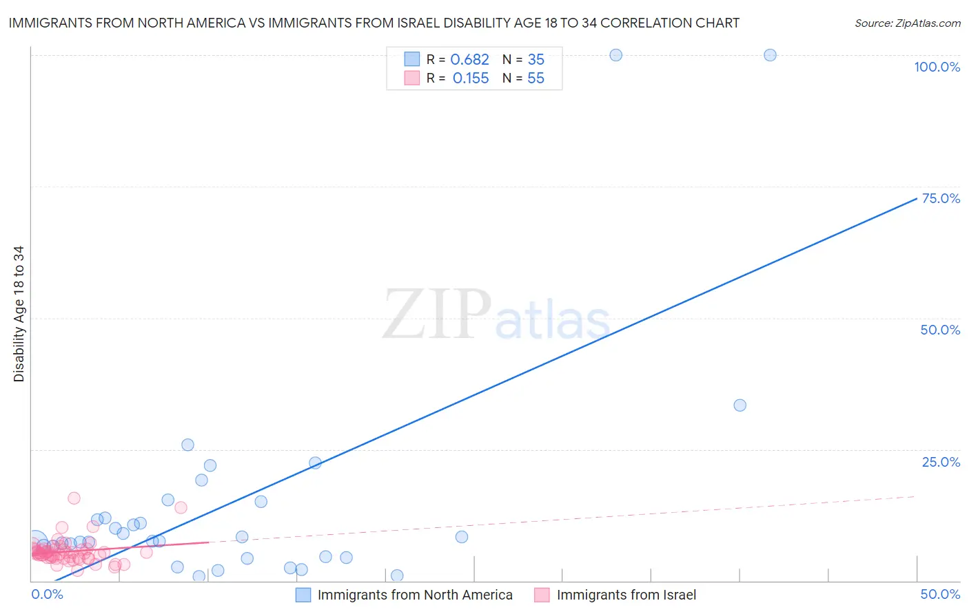 Immigrants from North America vs Immigrants from Israel Disability Age 18 to 34