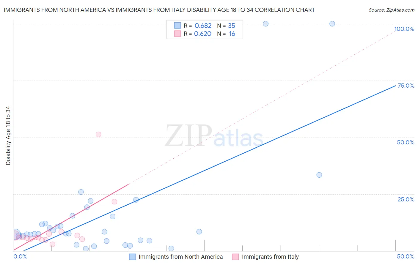 Immigrants from North America vs Immigrants from Italy Disability Age 18 to 34