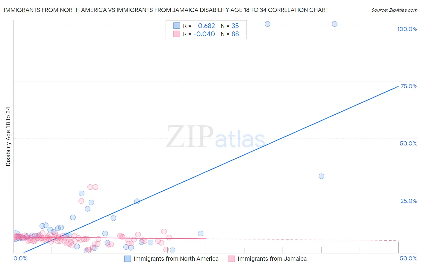Immigrants from North America vs Immigrants from Jamaica Disability Age 18 to 34