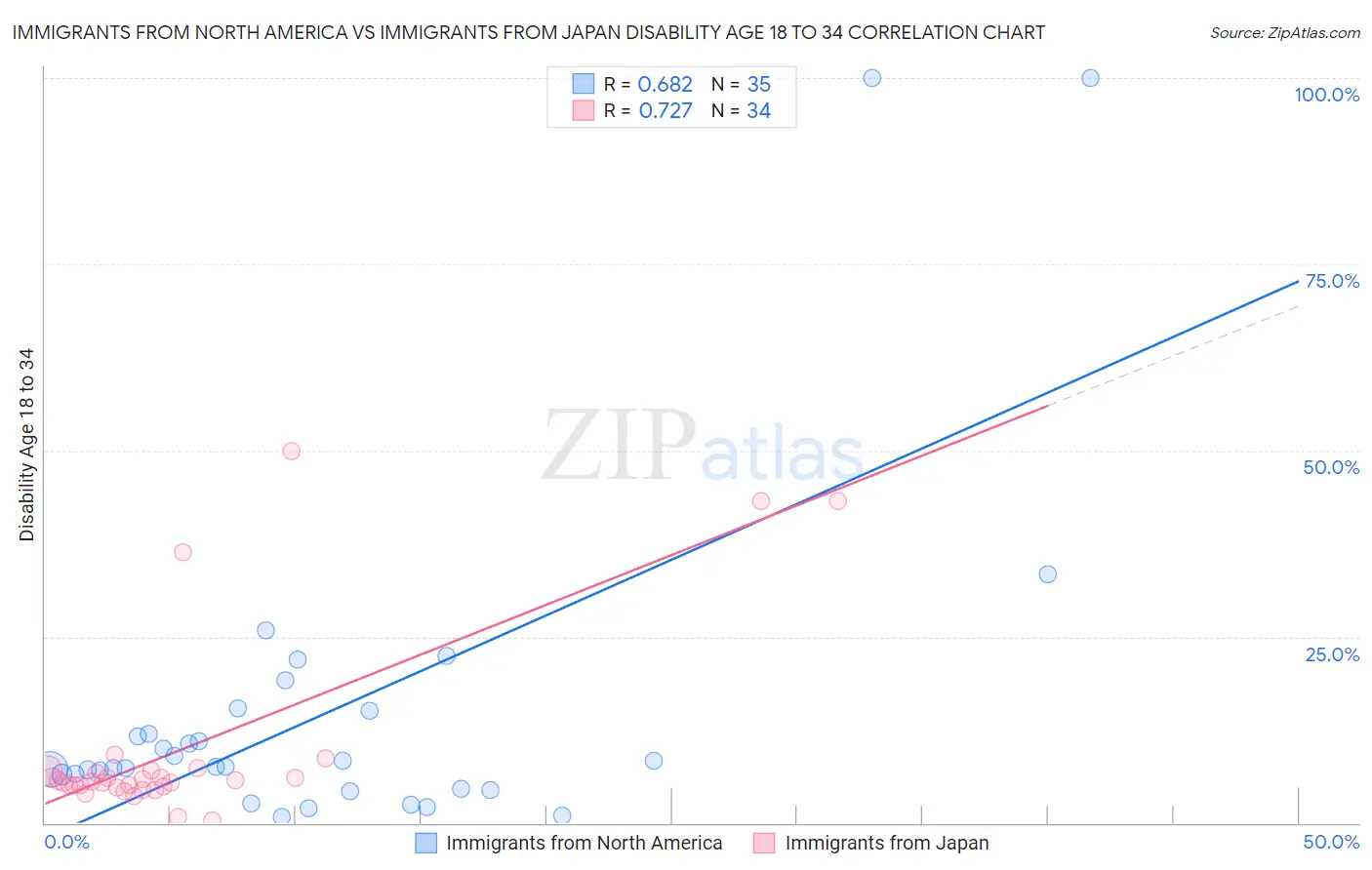 Immigrants from North America vs Immigrants from Japan Disability Age 18 to 34