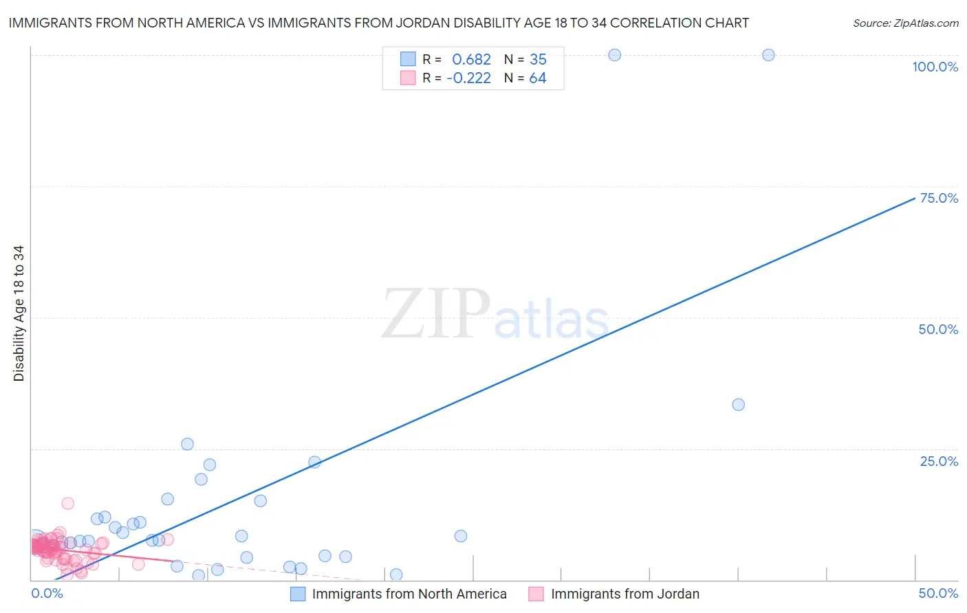 Immigrants from North America vs Immigrants from Jordan Disability Age 18 to 34