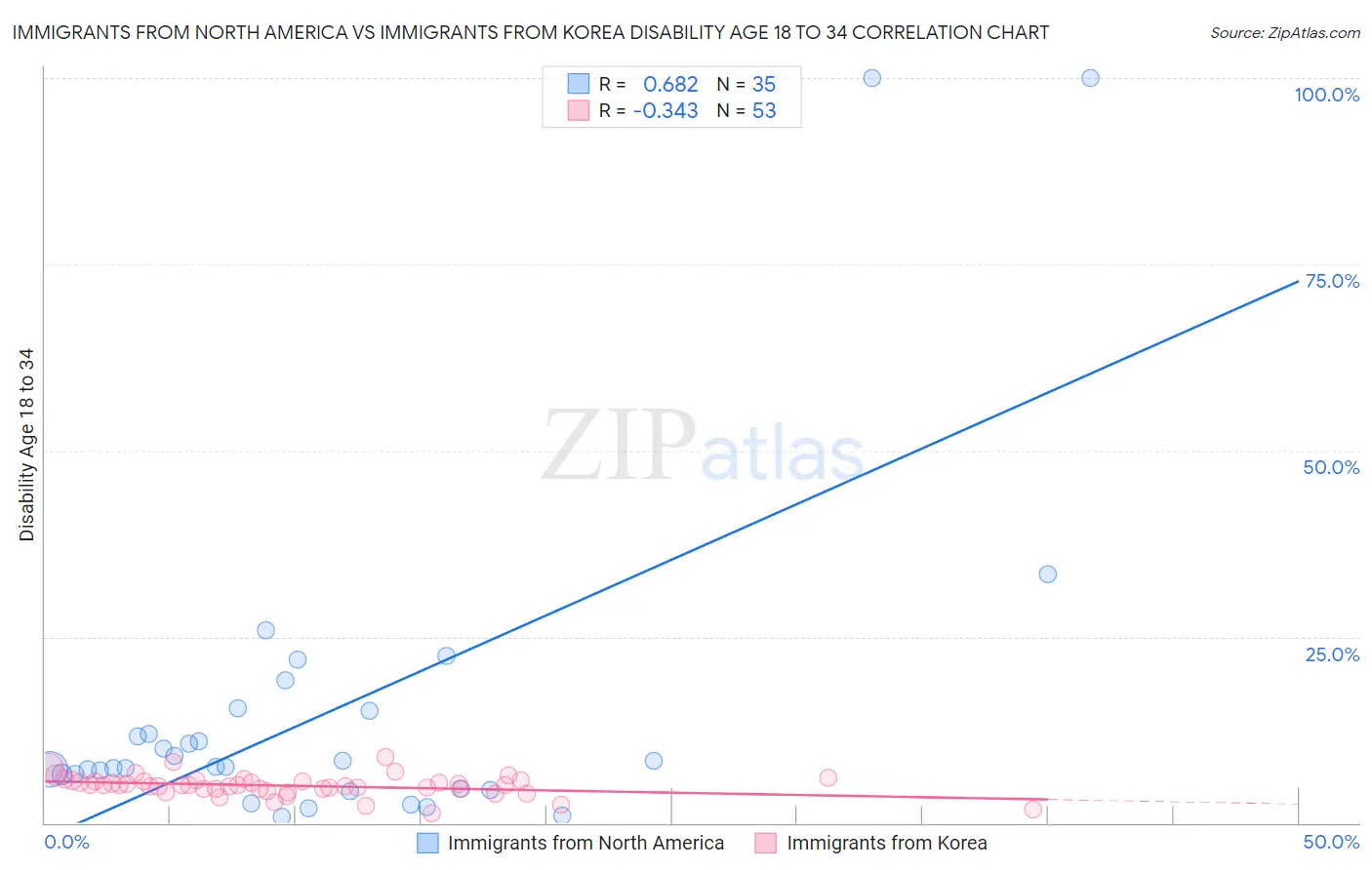 Immigrants from North America vs Immigrants from Korea Disability Age 18 to 34