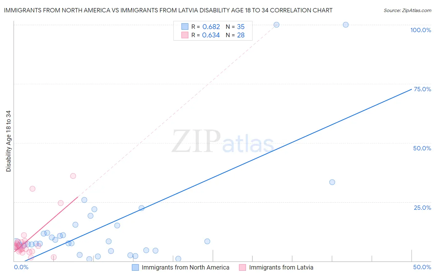 Immigrants from North America vs Immigrants from Latvia Disability Age 18 to 34