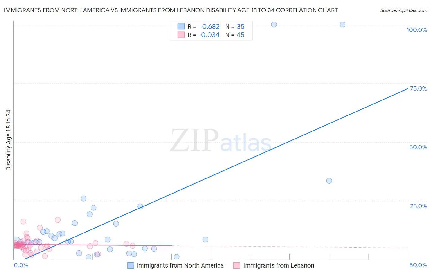 Immigrants from North America vs Immigrants from Lebanon Disability Age 18 to 34
