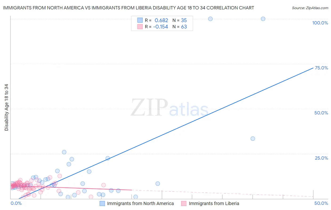 Immigrants from North America vs Immigrants from Liberia Disability Age 18 to 34