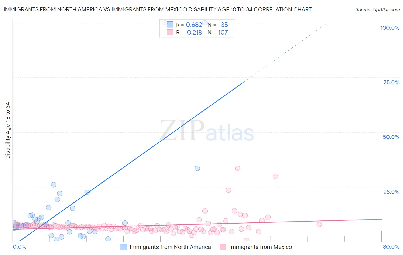 Immigrants from North America vs Immigrants from Mexico Disability Age 18 to 34