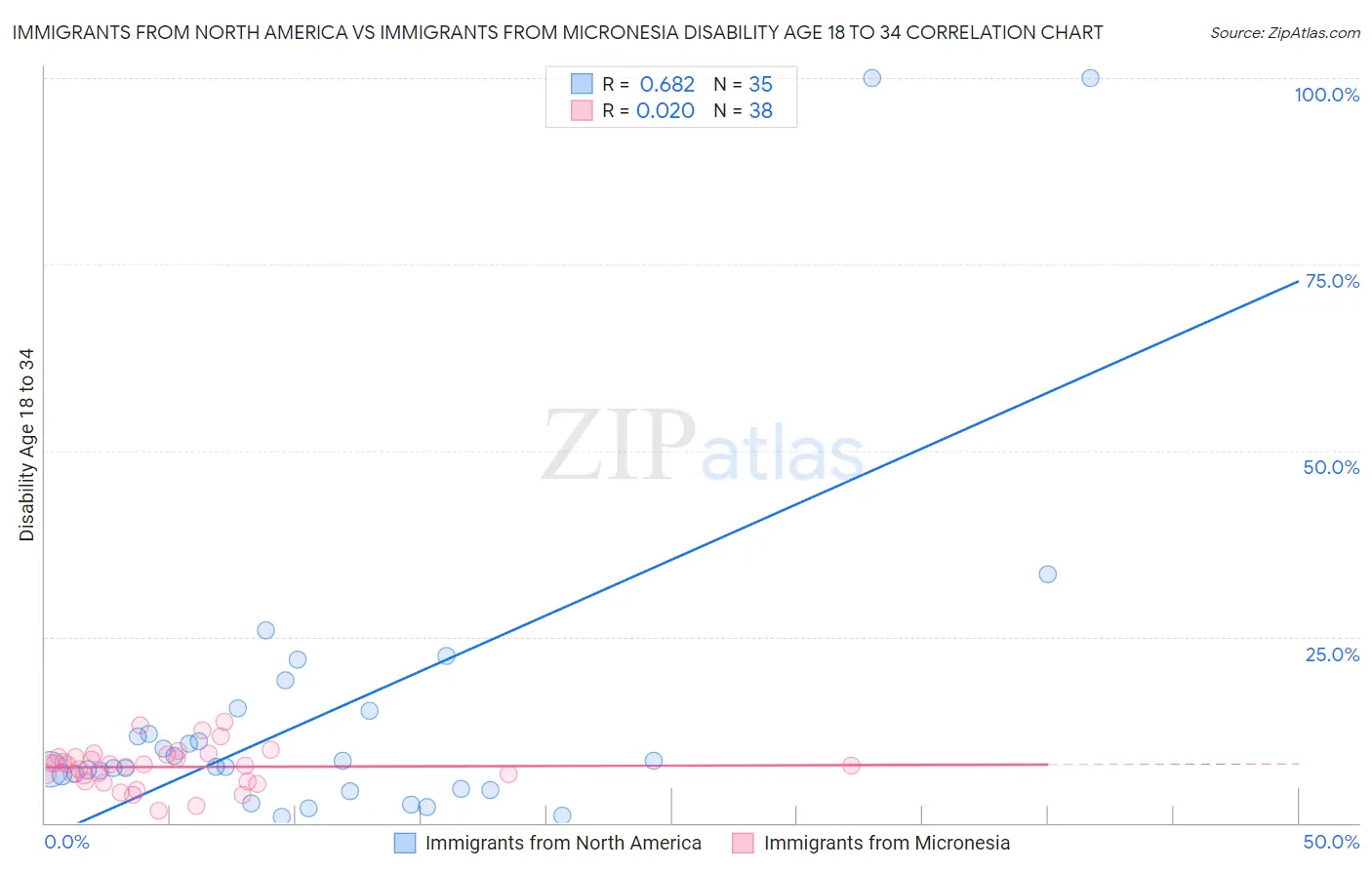Immigrants from North America vs Immigrants from Micronesia Disability Age 18 to 34