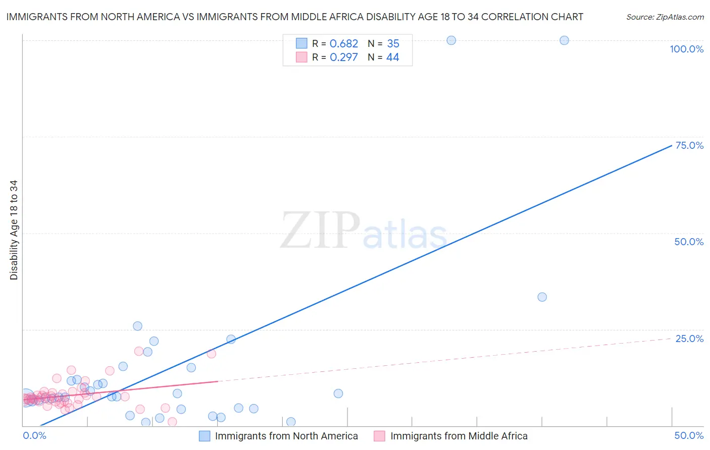 Immigrants from North America vs Immigrants from Middle Africa Disability Age 18 to 34