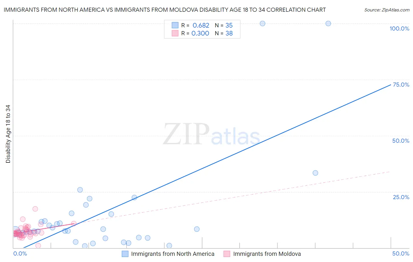 Immigrants from North America vs Immigrants from Moldova Disability Age 18 to 34