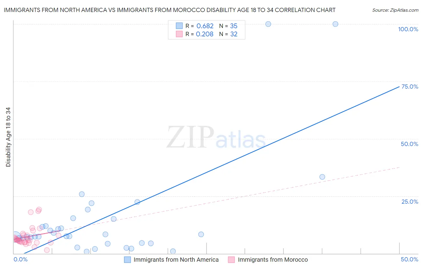 Immigrants from North America vs Immigrants from Morocco Disability Age 18 to 34
