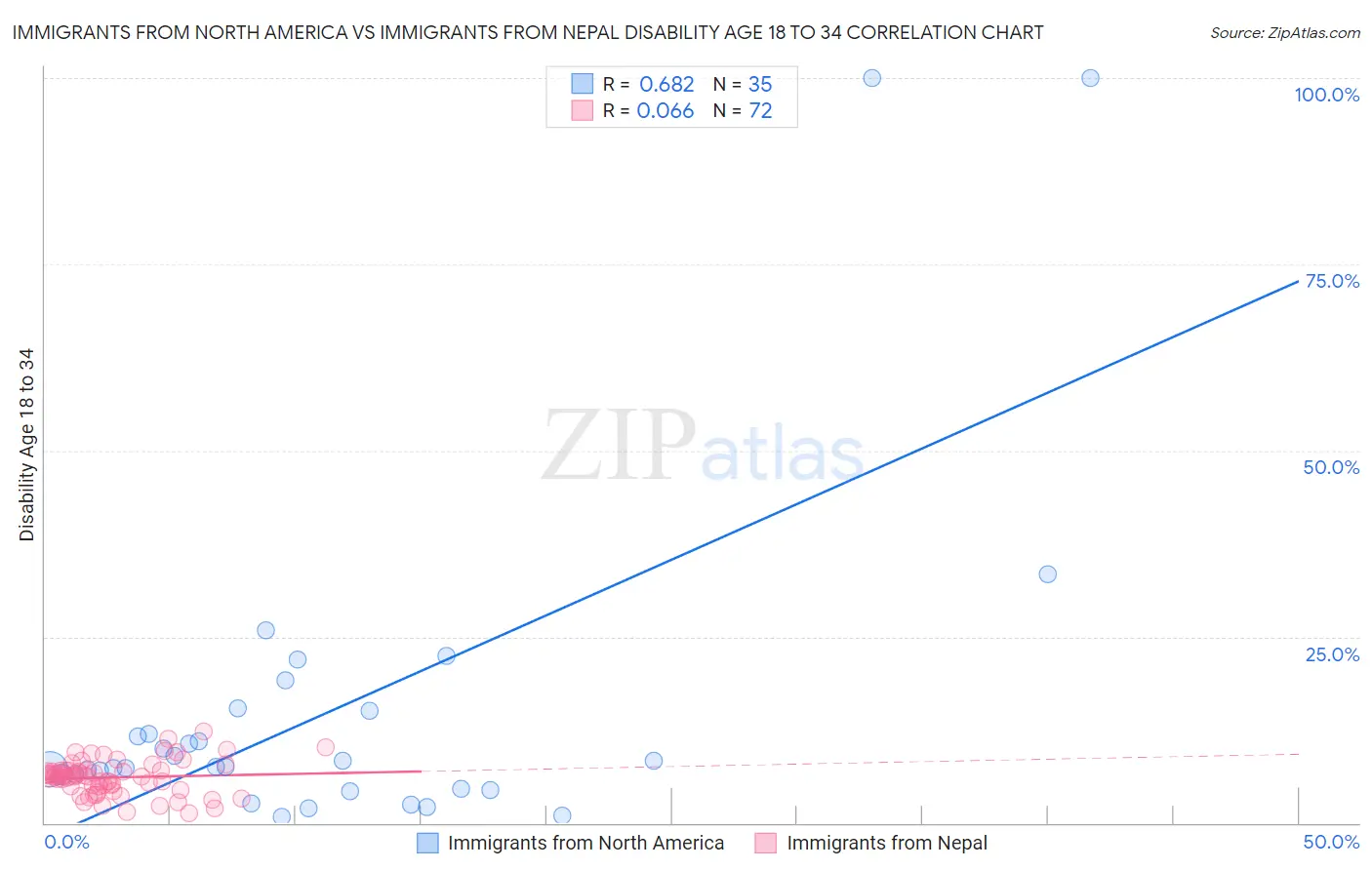 Immigrants from North America vs Immigrants from Nepal Disability Age 18 to 34