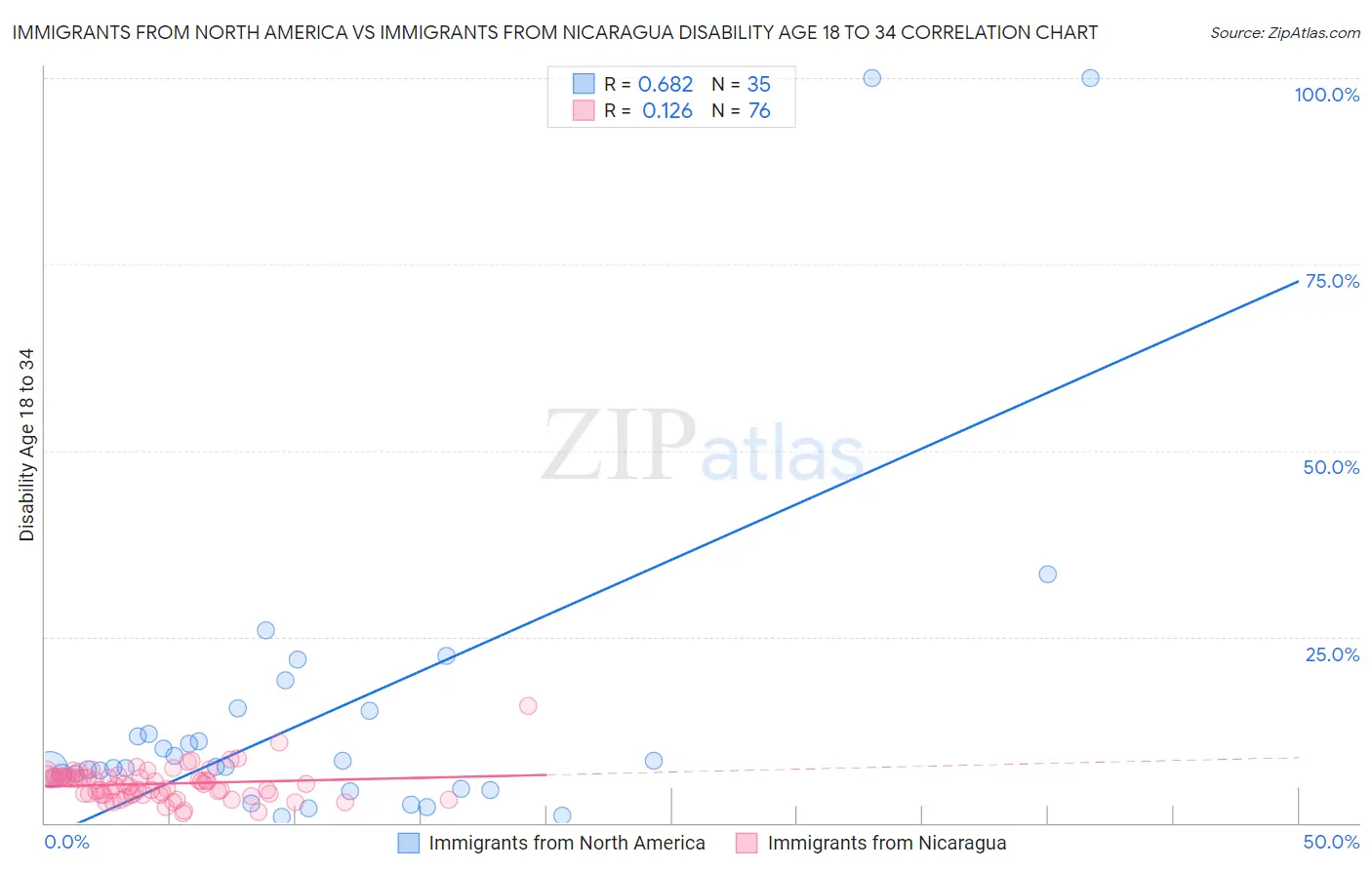 Immigrants from North America vs Immigrants from Nicaragua Disability Age 18 to 34