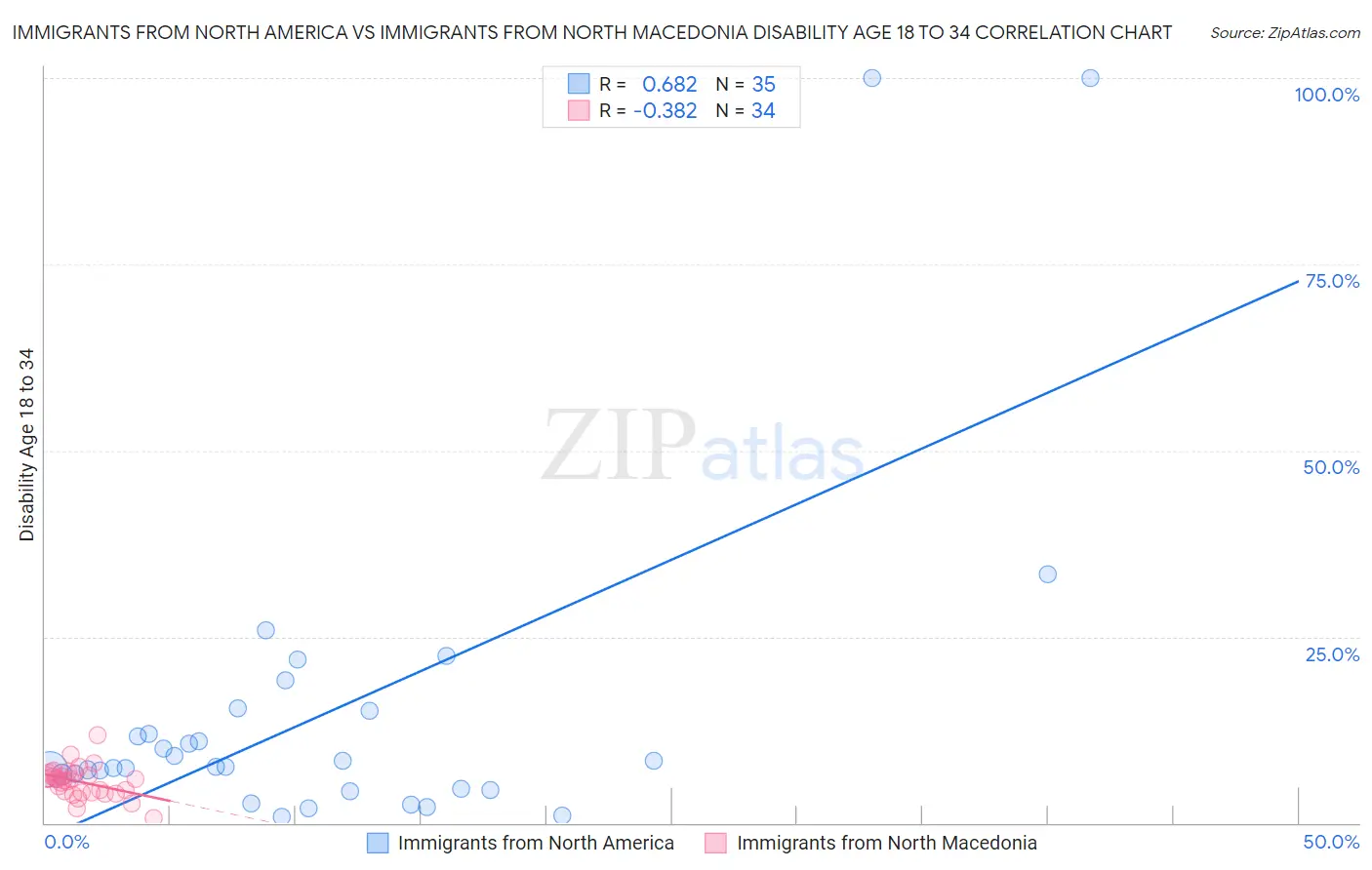 Immigrants from North America vs Immigrants from North Macedonia Disability Age 18 to 34
