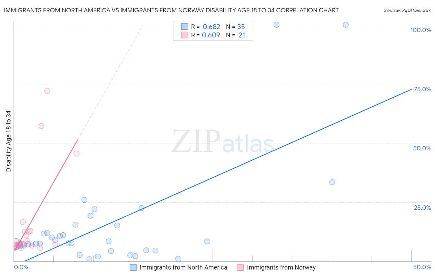 Immigrants from North America vs Immigrants from Norway Disability Age 18 to 34