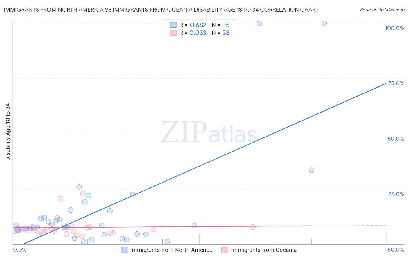 Immigrants from North America vs Immigrants from Oceania Disability Age 18 to 34