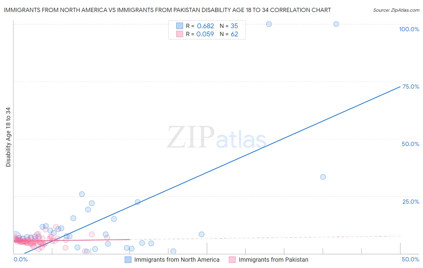 Immigrants from North America vs Immigrants from Pakistan Disability Age 18 to 34