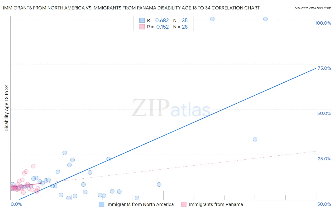 Immigrants from North America vs Immigrants from Panama Disability Age 18 to 34