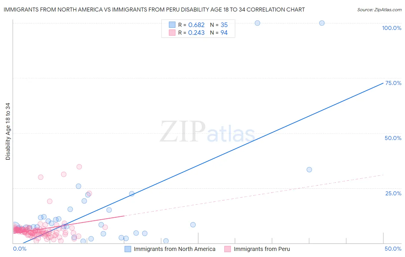 Immigrants from North America vs Immigrants from Peru Disability Age 18 to 34