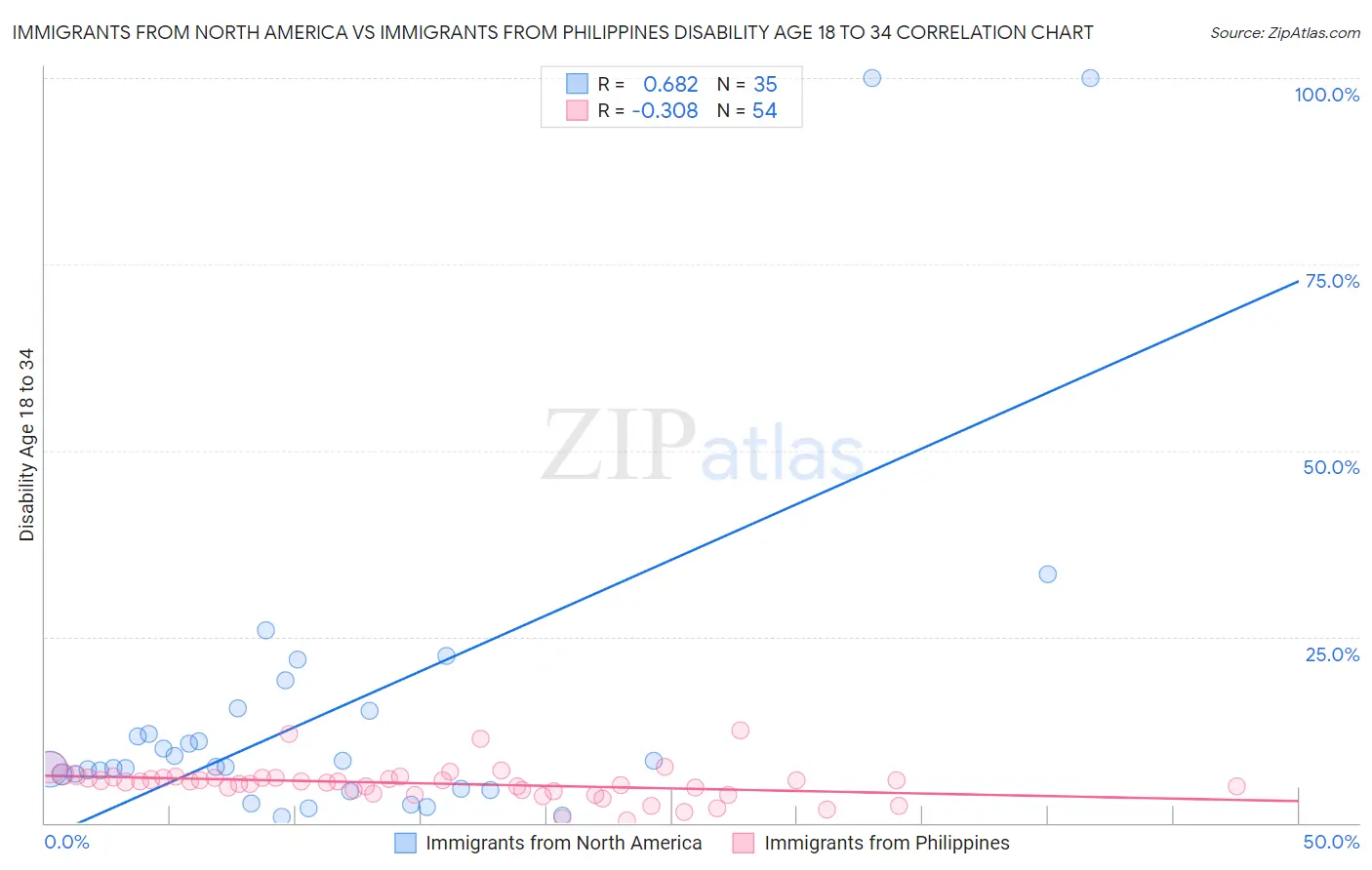 Immigrants from North America vs Immigrants from Philippines Disability Age 18 to 34