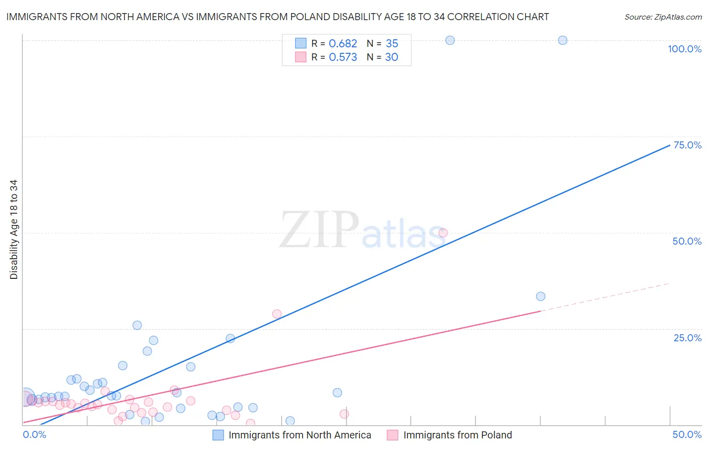 Immigrants from North America vs Immigrants from Poland Disability Age 18 to 34