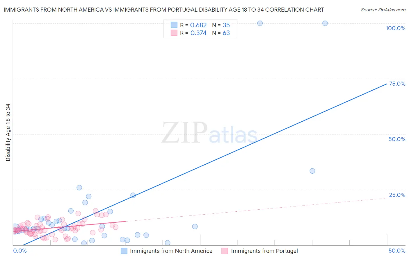 Immigrants from North America vs Immigrants from Portugal Disability Age 18 to 34