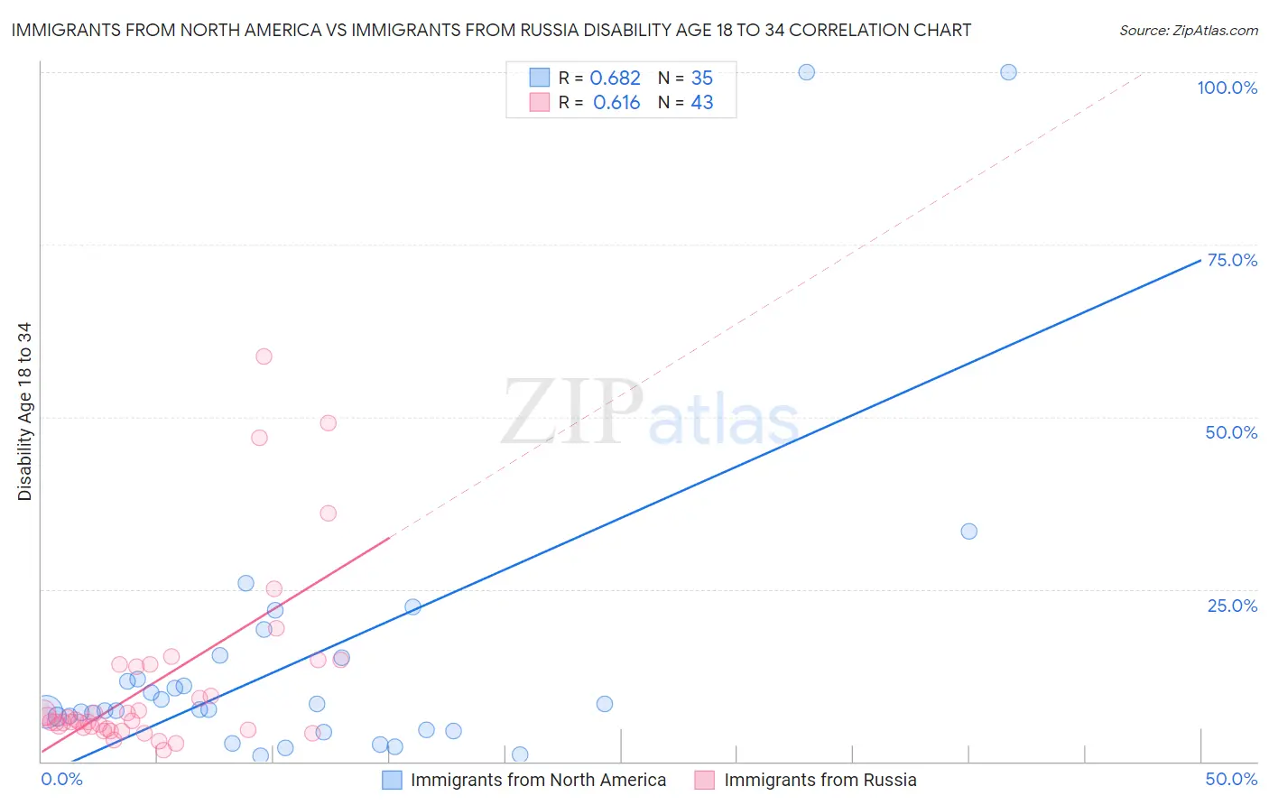 Immigrants from North America vs Immigrants from Russia Disability Age 18 to 34