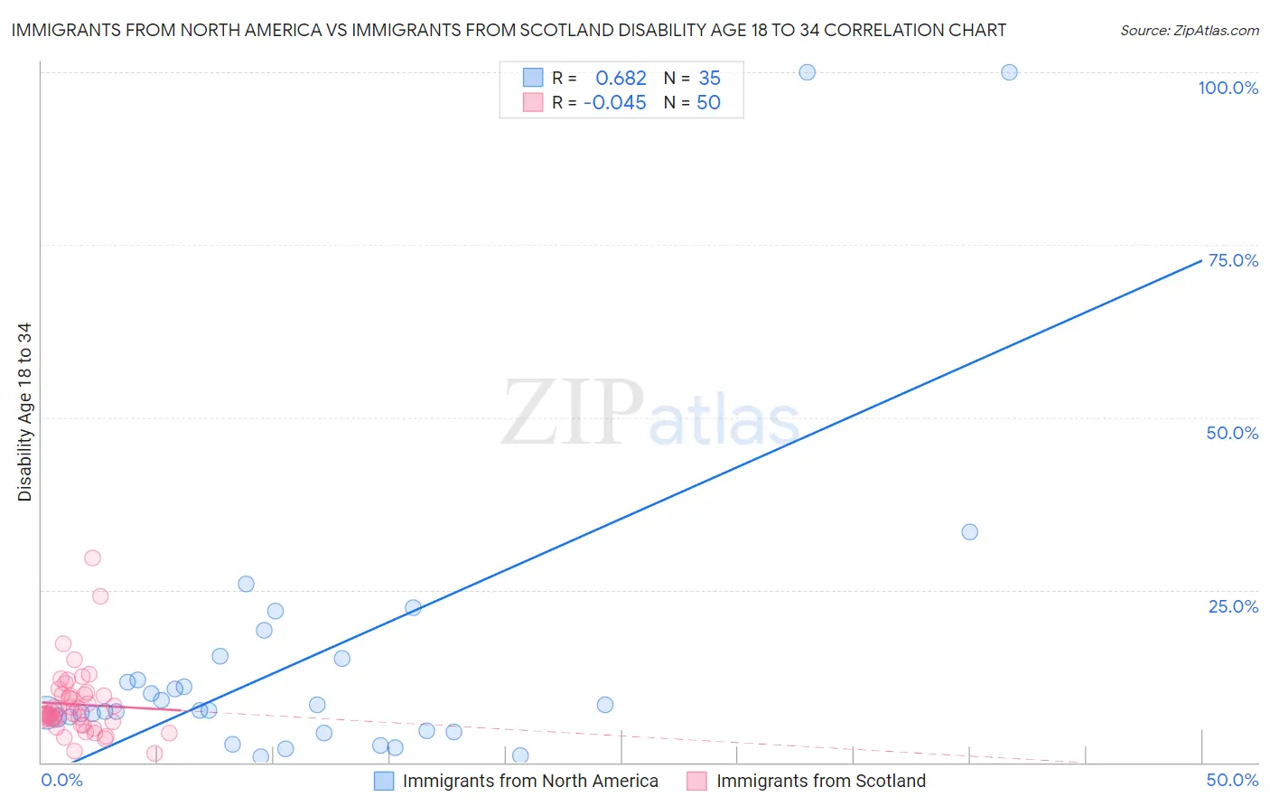 Immigrants from North America vs Immigrants from Scotland Disability Age 18 to 34