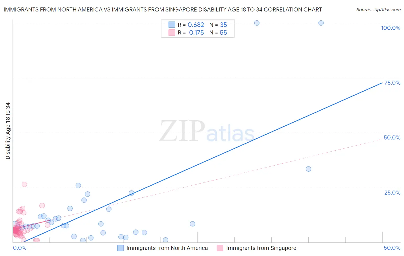 Immigrants from North America vs Immigrants from Singapore Disability Age 18 to 34