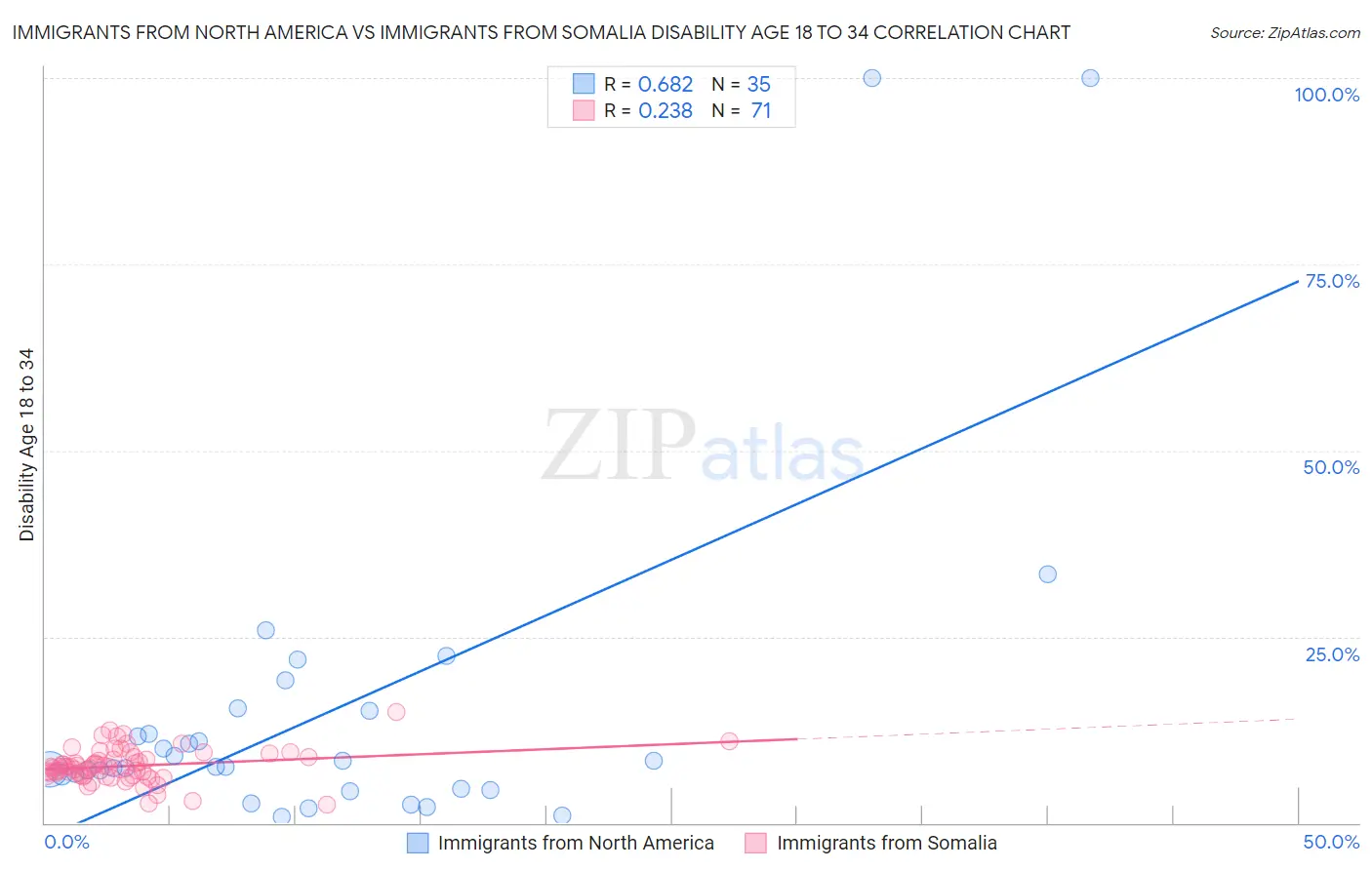 Immigrants from North America vs Immigrants from Somalia Disability Age 18 to 34