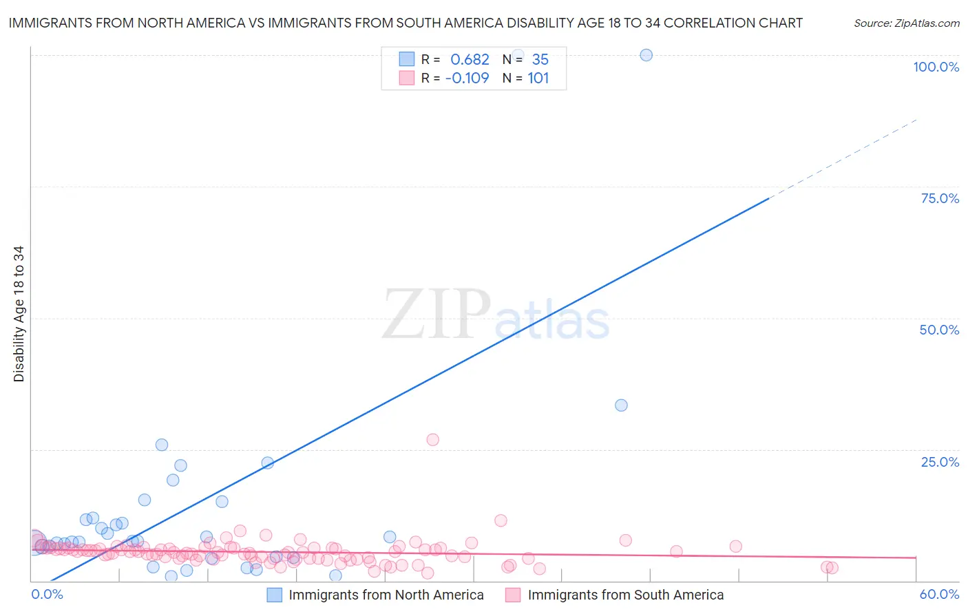 Immigrants from North America vs Immigrants from South America Disability Age 18 to 34