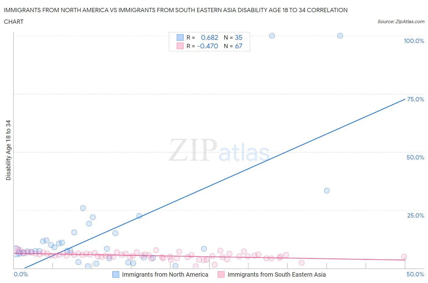 Immigrants from North America vs Immigrants from South Eastern Asia Disability Age 18 to 34