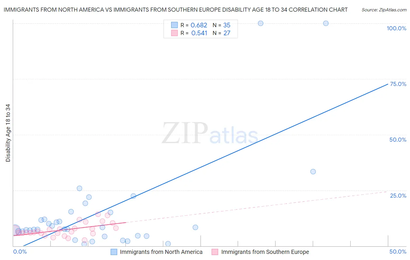Immigrants from North America vs Immigrants from Southern Europe Disability Age 18 to 34