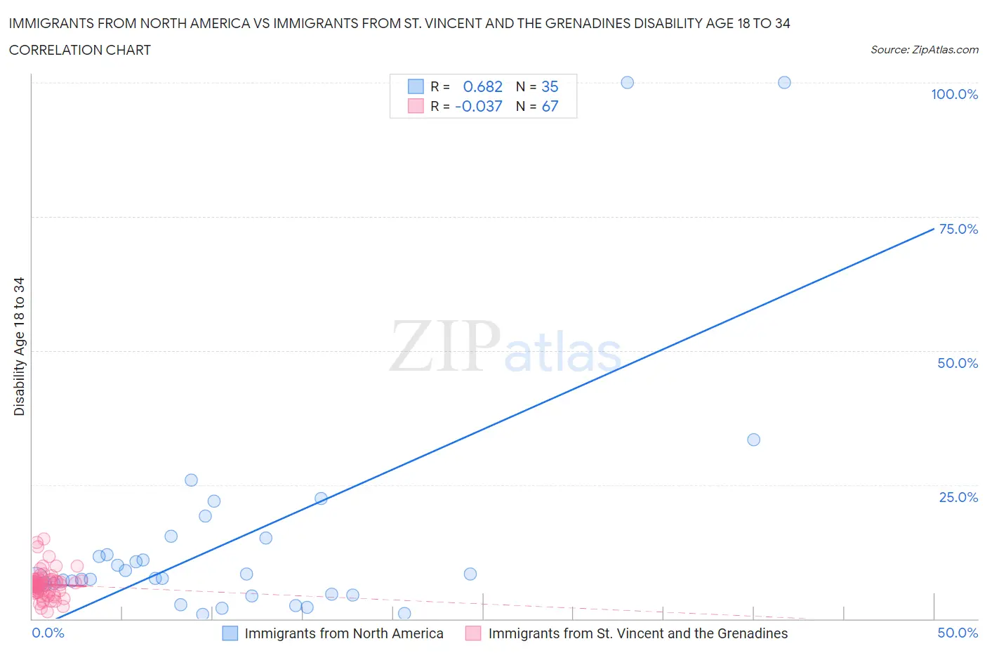Immigrants from North America vs Immigrants from St. Vincent and the Grenadines Disability Age 18 to 34