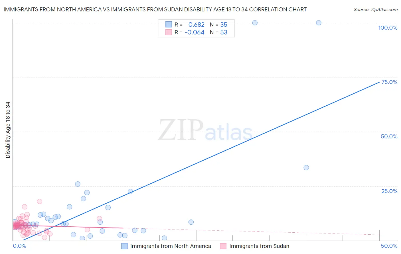 Immigrants from North America vs Immigrants from Sudan Disability Age 18 to 34