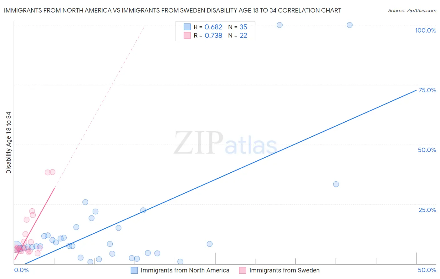 Immigrants from North America vs Immigrants from Sweden Disability Age 18 to 34
