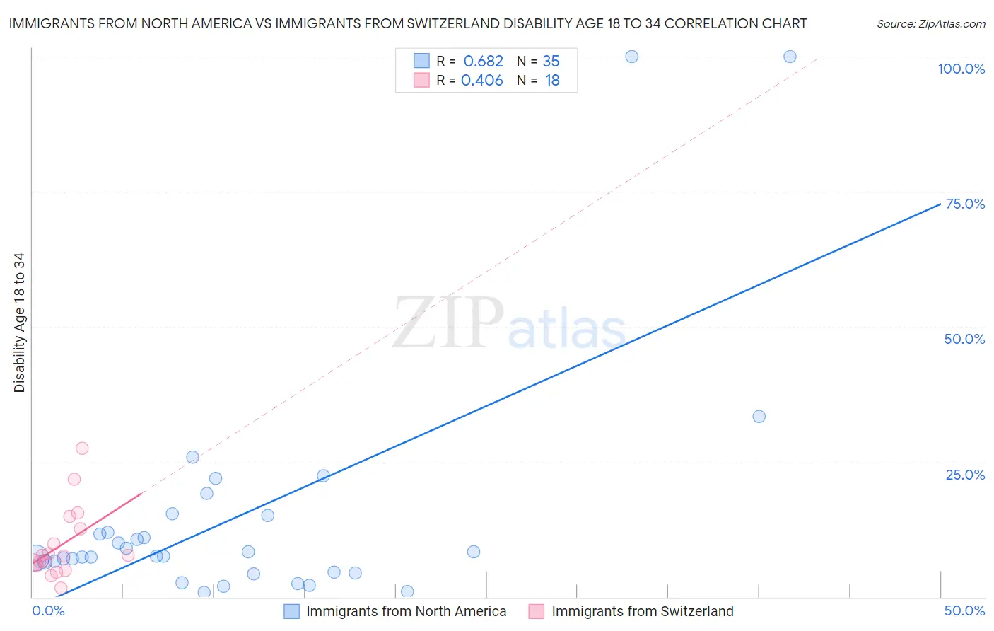 Immigrants from North America vs Immigrants from Switzerland Disability Age 18 to 34