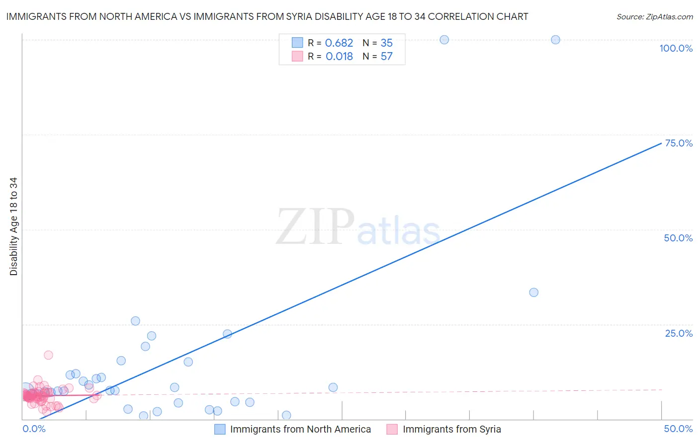 Immigrants from North America vs Immigrants from Syria Disability Age 18 to 34