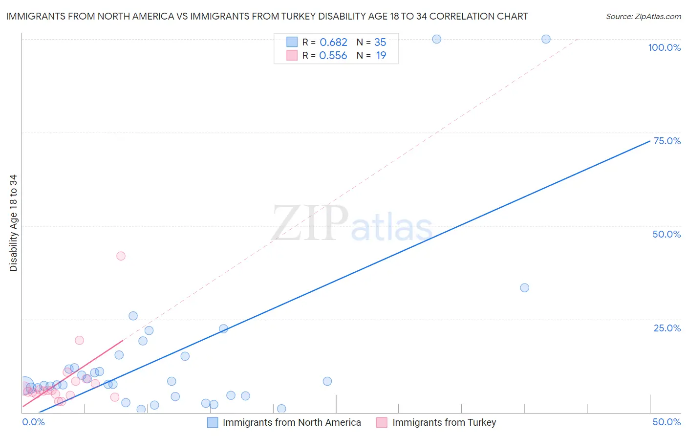 Immigrants from North America vs Immigrants from Turkey Disability Age 18 to 34