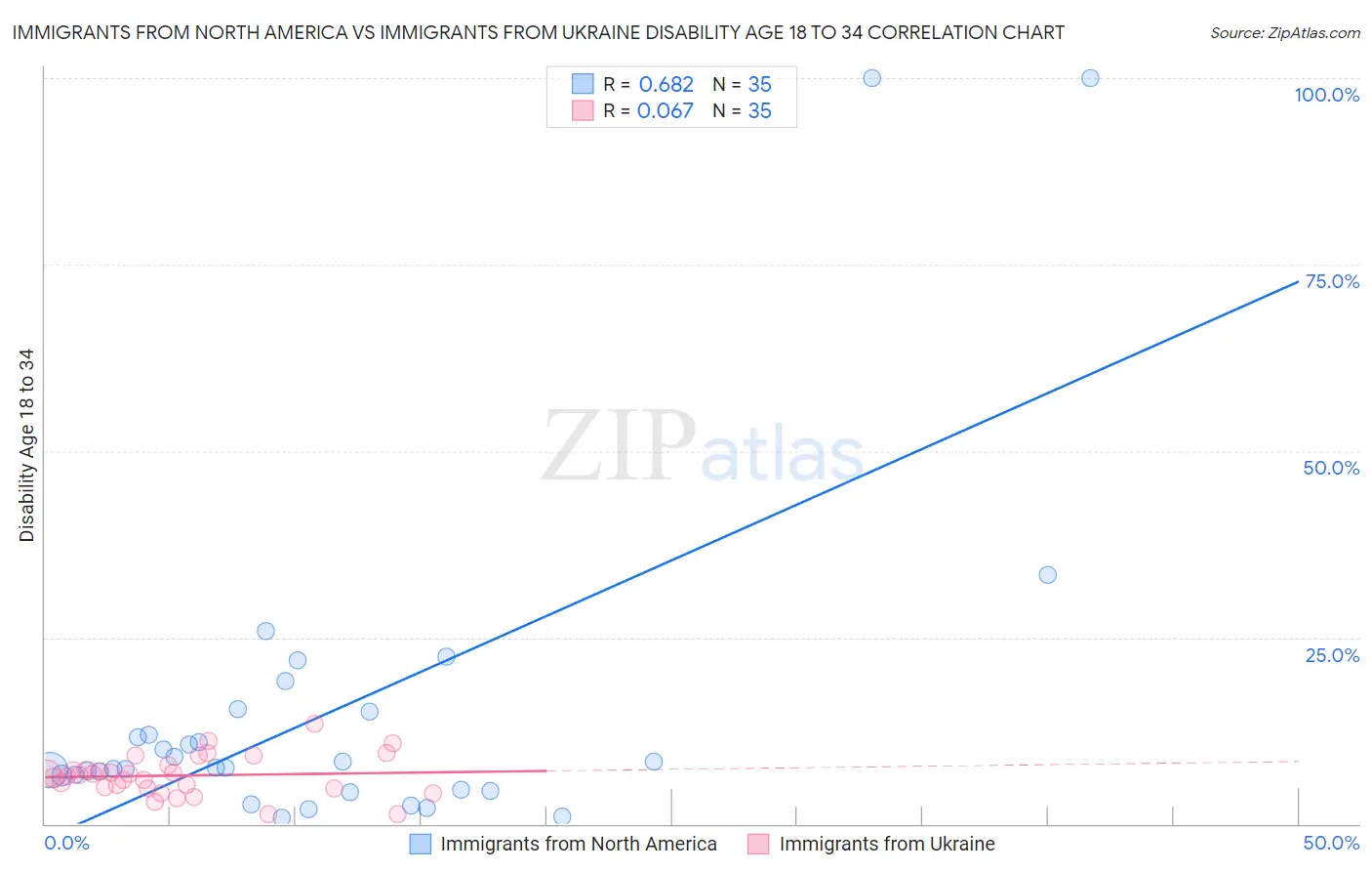 Immigrants from North America vs Immigrants from Ukraine Disability Age 18 to 34